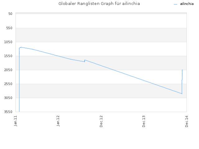 Globaler Ranglisten Graph für ailinchia