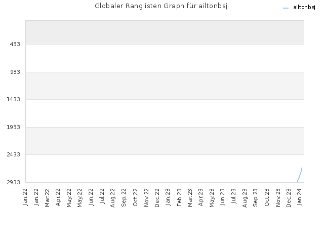 Globaler Ranglisten Graph für ailtonbsj