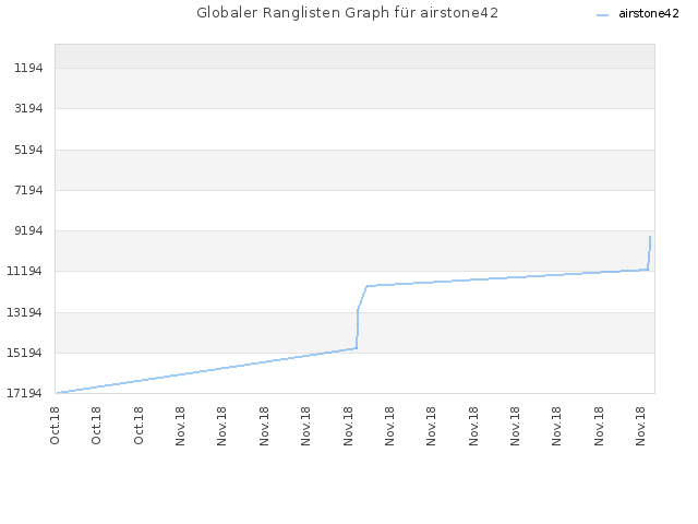Globaler Ranglisten Graph für airstone42