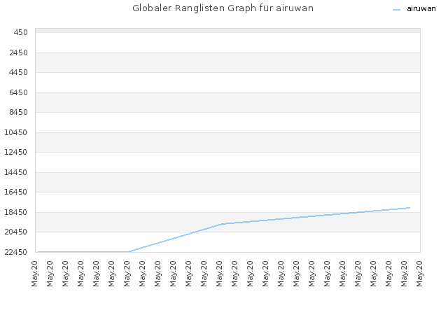 Globaler Ranglisten Graph für airuwan