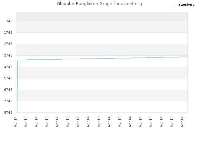 Globaler Ranglisten Graph für aizenberg
