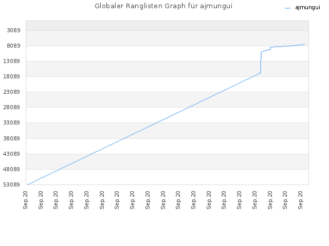 Globaler Ranglisten Graph für ajmungui