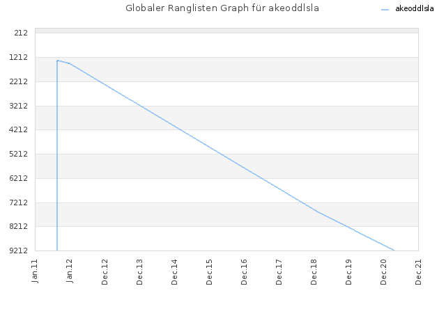 Globaler Ranglisten Graph für akeoddlsla