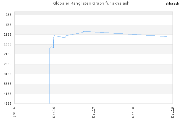 Globaler Ranglisten Graph für akhalash