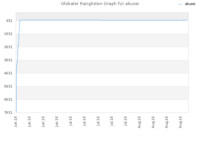 Globaler Ranglisten Graph für akusei