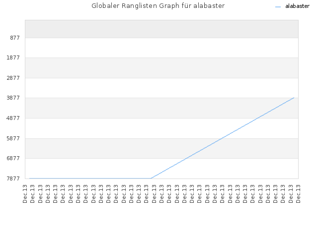 Globaler Ranglisten Graph für alabaster