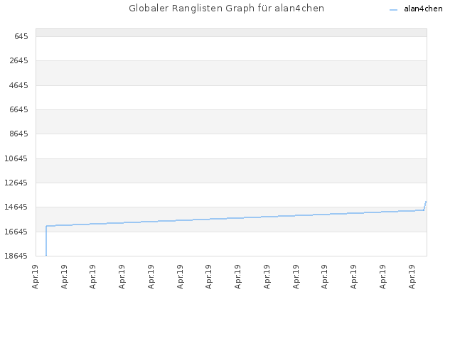 Globaler Ranglisten Graph für alan4chen