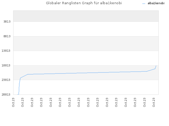 Globaler Ranglisten Graph für alba1kenobi