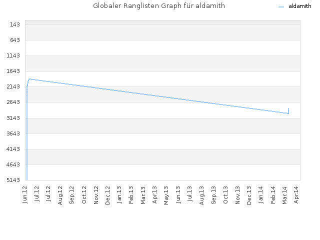 Globaler Ranglisten Graph für aldamith