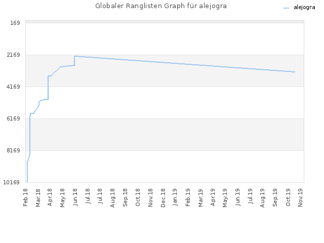Globaler Ranglisten Graph für alejogra