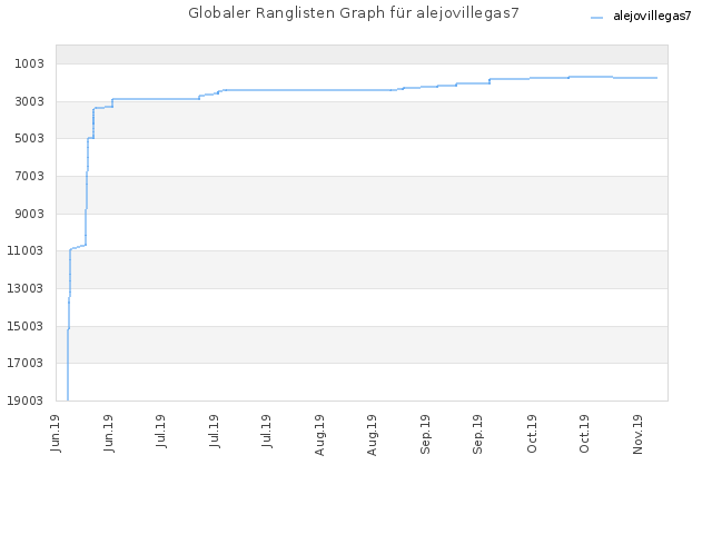 Globaler Ranglisten Graph für alejovillegas7