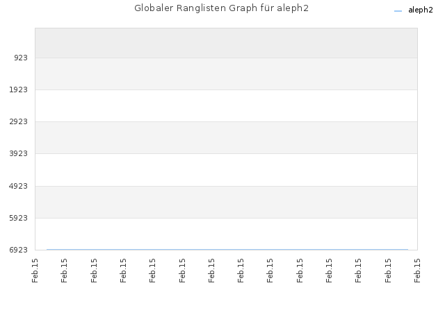 Globaler Ranglisten Graph für aleph2