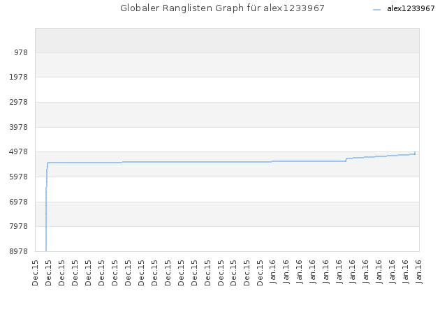 Globaler Ranglisten Graph für alex1233967
