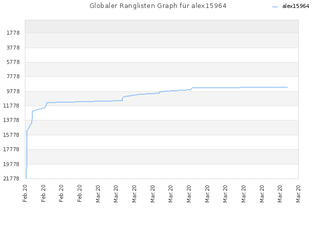Globaler Ranglisten Graph für alex15964