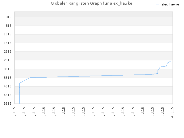Globaler Ranglisten Graph für alex_hawke