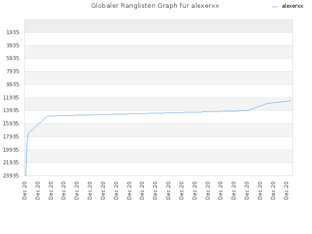 Globaler Ranglisten Graph für alexerxx