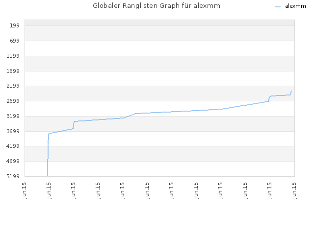 Globaler Ranglisten Graph für alexmm