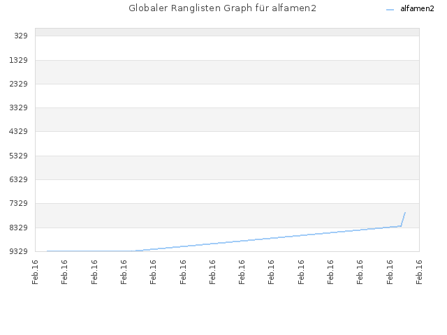 Globaler Ranglisten Graph für alfamen2