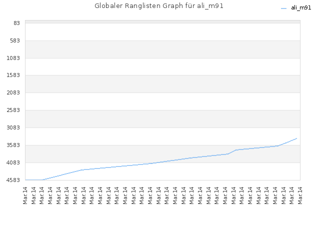 Globaler Ranglisten Graph für ali_m91
