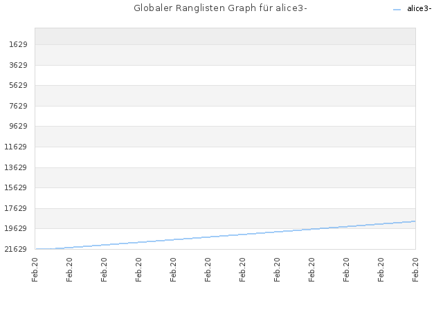 Globaler Ranglisten Graph für alice3-