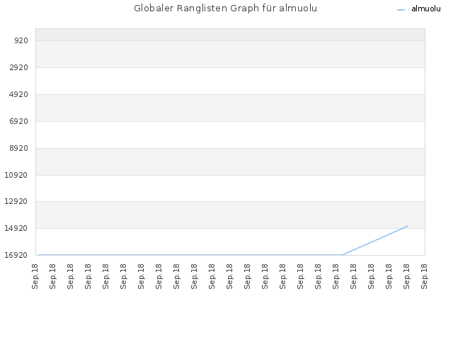 Globaler Ranglisten Graph für almuolu