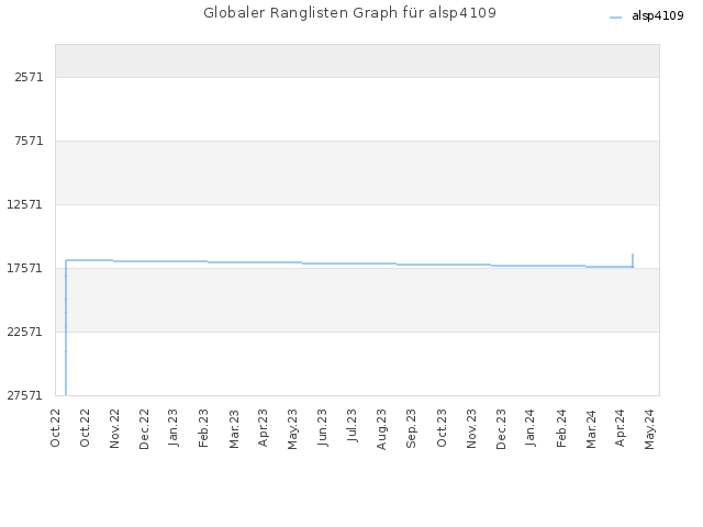 Globaler Ranglisten Graph für alsp4109