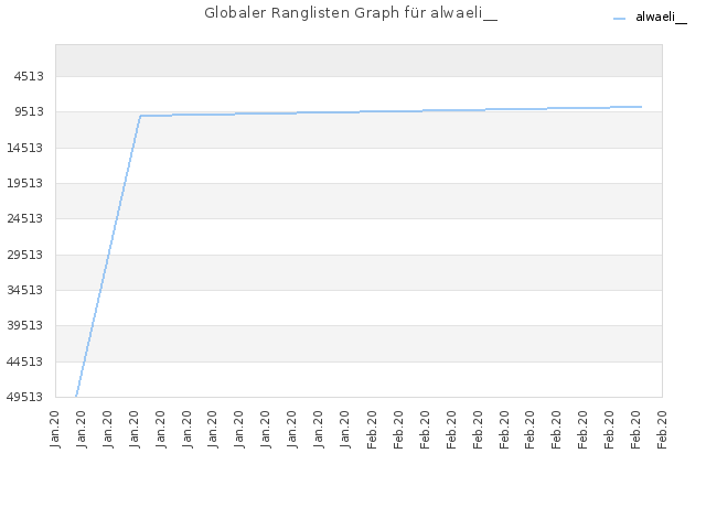 Globaler Ranglisten Graph für alwaeli__