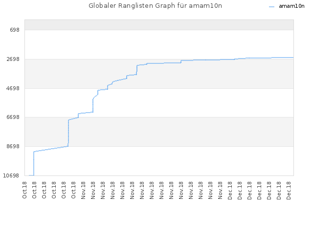 Globaler Ranglisten Graph für amam10n