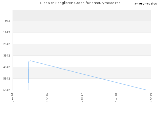 Globaler Ranglisten Graph für amaurymedeiros