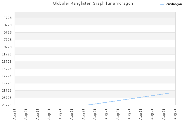 Globaler Ranglisten Graph für amdragon
