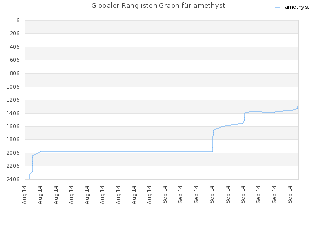 Globaler Ranglisten Graph für amethyst