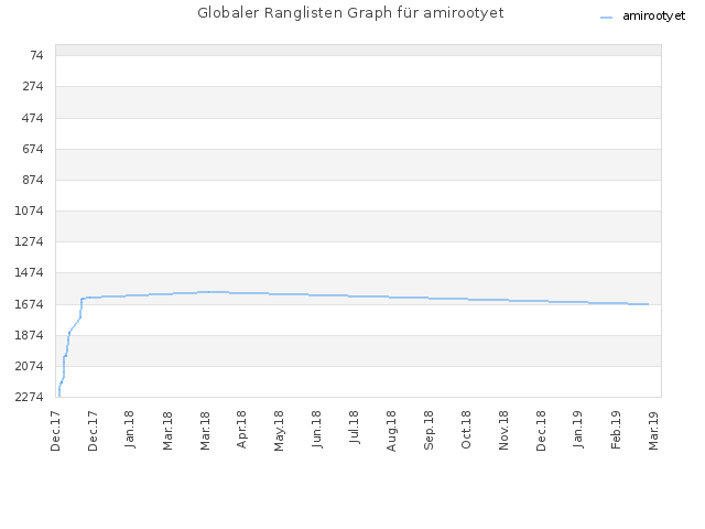 Globaler Ranglisten Graph für amirootyet