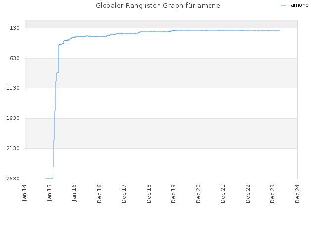 Globaler Ranglisten Graph für amone