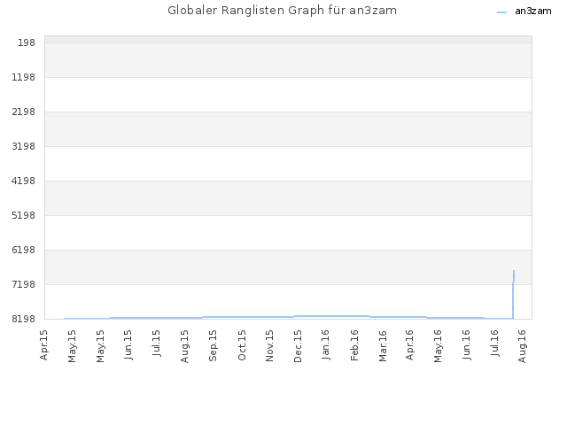 Globaler Ranglisten Graph für an3zam