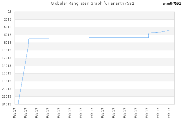 Globaler Ranglisten Graph für ananth7592