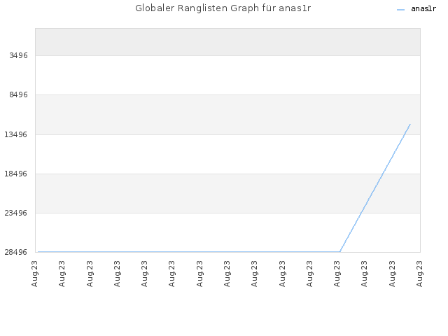 Globaler Ranglisten Graph für anas1r