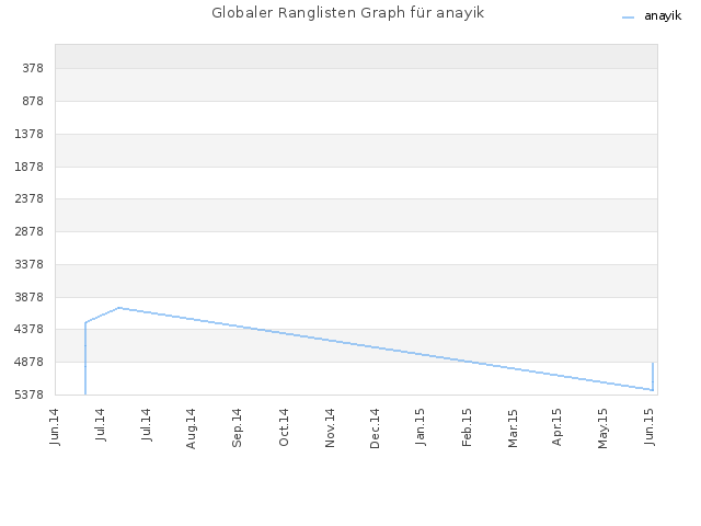 Globaler Ranglisten Graph für anayik
