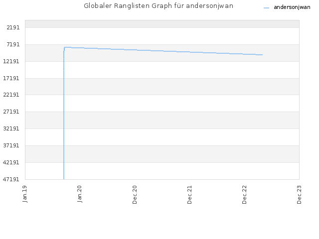 Globaler Ranglisten Graph für andersonjwan