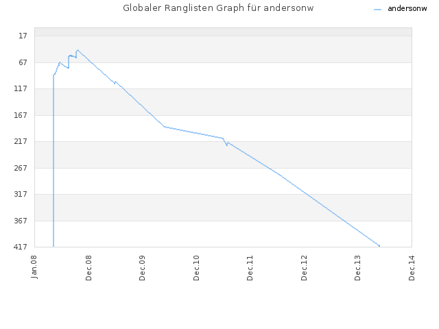 Globaler Ranglisten Graph für andersonw