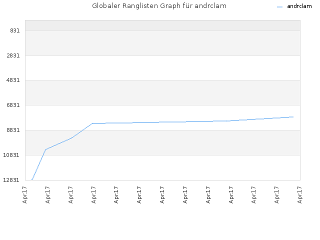 Globaler Ranglisten Graph für andrclam