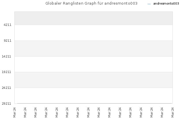 Globaler Ranglisten Graph für andresmonto003