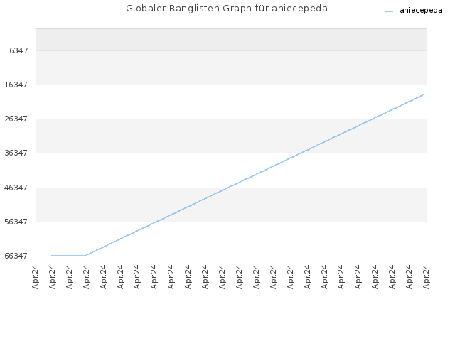 Globaler Ranglisten Graph für aniecepeda