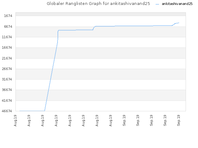 Globaler Ranglisten Graph für ankitashivanand25