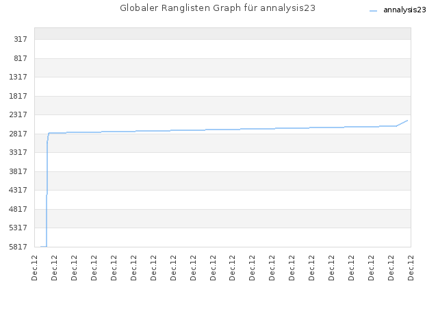 Globaler Ranglisten Graph für annalysis23