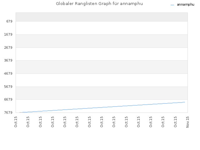 Globaler Ranglisten Graph für annamphu