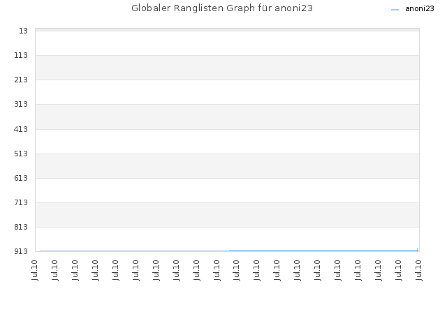 Globaler Ranglisten Graph für anoni23