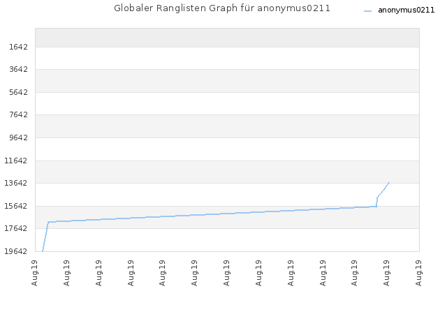 Globaler Ranglisten Graph für anonymus0211