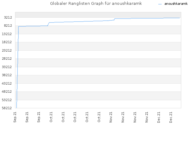 Globaler Ranglisten Graph für anoushkaramk