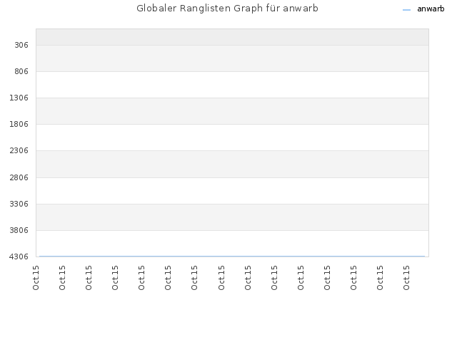Globaler Ranglisten Graph für anwarb