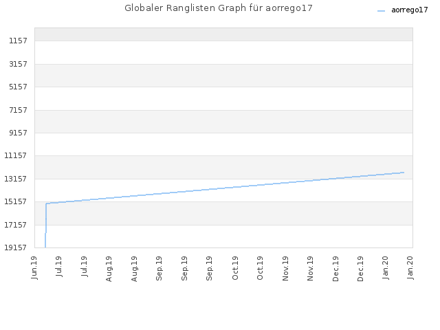 Globaler Ranglisten Graph für aorrego17
